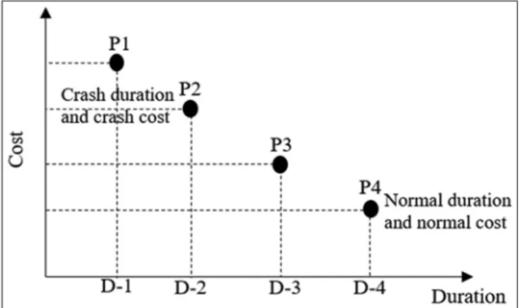 Table 1: Project data with deterministic durations