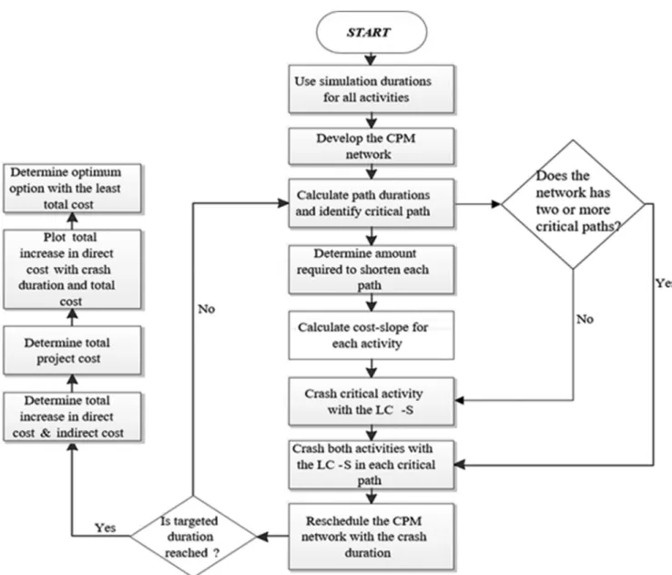 Table 2: Realistic duration of activities generated  through simulation