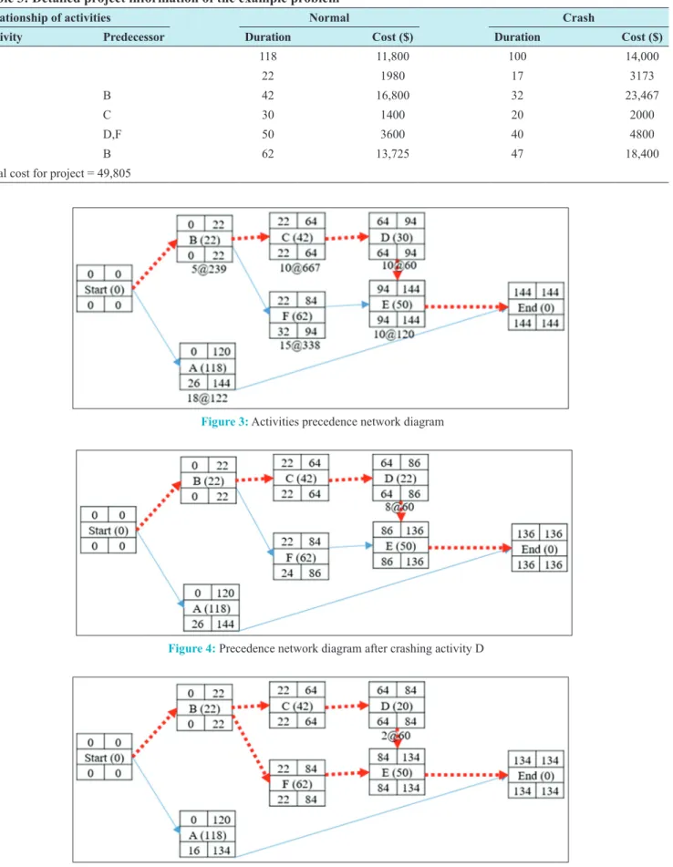 Figure 3: Activities precedence network diagram