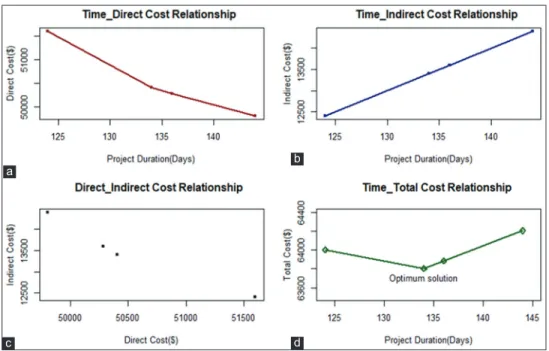 Table 4: Cost slope of activities in the network