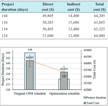 Table 5: Summary of associated costs of crashing the  project duration