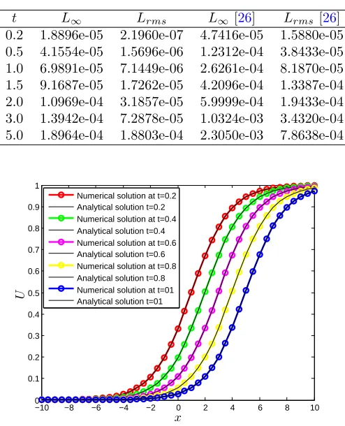 Table 8: Comparison of FN equation using the EEM for Test Problem 6.