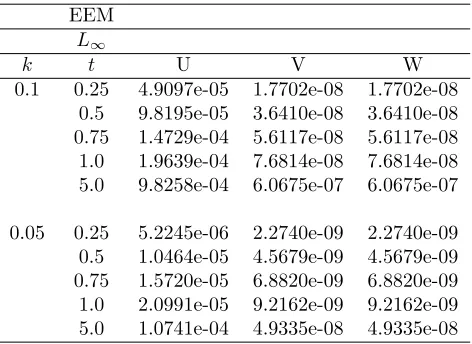 Table 10: Numerical results of the EEM for Test Problem 8.