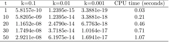 Table 1: Numerical results the LMM for Test Problem 1.