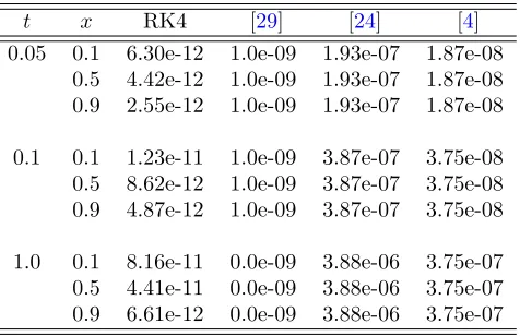Table 3: Numerical results of generalized Burgers’ Huxley equation in term of Labs error normusing the RK4 for Test Problem 3.