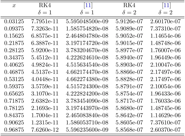 Table 4: Numerical results in form of Labs error norm using the RK4 for Test Problem 3.