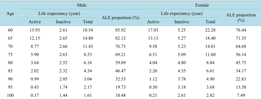 Table 5. Age-specific healthy and unhealthy life expectancy by census register (rural)