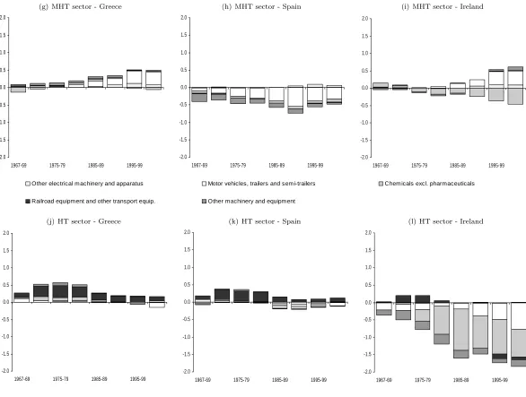 Figure 5: Diﬀerential of the Balassa indices relatively to Portugal