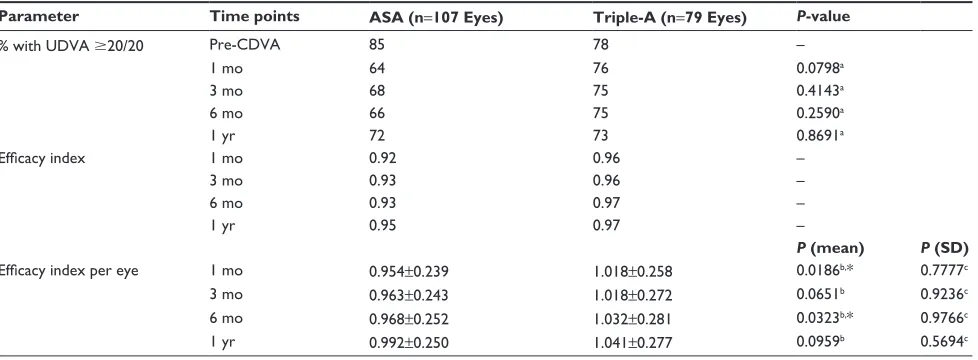 Table 7 Efficacy index and efficacy index per eye for ASA and Triple-A groups