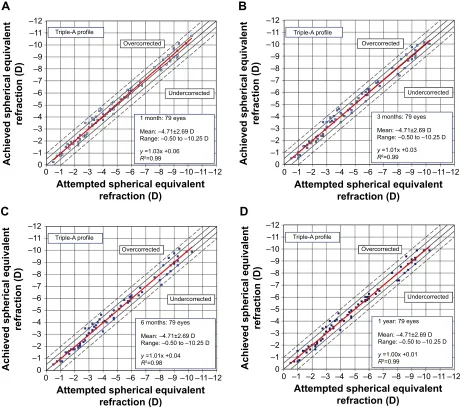 Table 2 Postoperative analyses of predictability