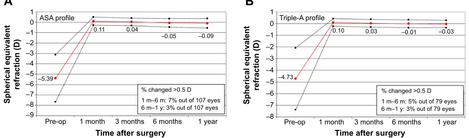 Figure 5 indicates pre- and postoperative refractive astig-matism for the ASA (Figure 5A) and Triple-A (Figure 5B) groups