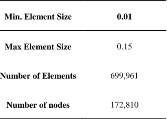 Figure 2. Domain for Wigley hull  Table 2. Mesh element info for Wigley hull 