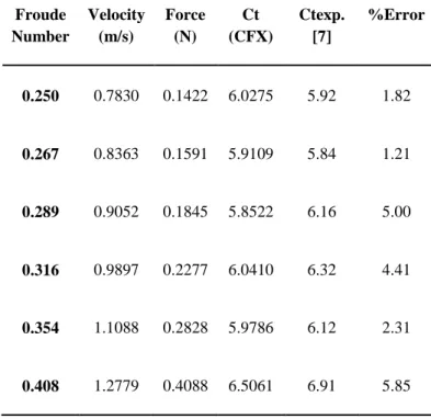 Table 6. Result for resistance of DTMB 5415 
