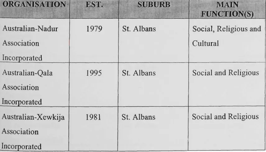 TABLE 3 GOZITAN ORGANISATIONS IN MELBOURNE 