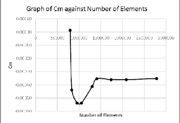Figure  1  shows  the  bigger  frontal  area  of  Tedung  Kilat compared to UTM X1 since the body diameter  of  Tedung  Kilat  and  UTM  X1  are  80mm  and  70  mm, respectively
