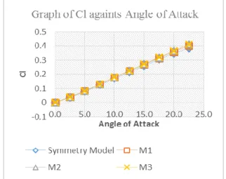 Figure 4. Cl remains unchanged for all models tested The  second  parameter  analyzed  was  moment  coefficient