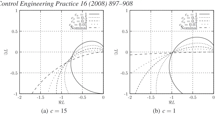 Fig. 7. Actual loop-gain. (a) Lloop gainvalues of damping coefﬁcient:(s) (35), with damping coefﬁcient c = 15, is plotted for ﬁve ce = 1,0.5,0.2,0.01 and c = 1 as well as for the nominal L0(s) (31) of ﬁgure 4