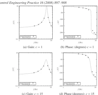 Fig. 8. Frequency response. Experimental points marked with × are superimposed on the-oretical frequency response of T(s)X(s) (28).