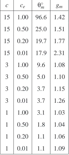 Table 3Phase and Gain margin
