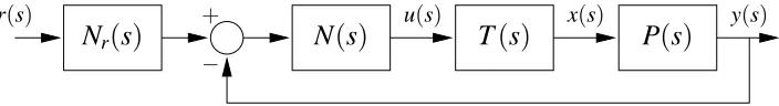 Fig. 1. Substructuring as a feedback system. Ption,(s) is the hardware component transfer func- N(s) and Nr(s) are the software substructure transfer functions and T(s) is the transfersystem transfer function.