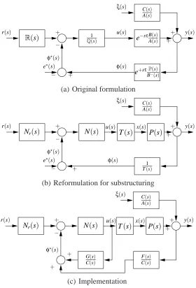 Fig. 2. Emulator-based control. (a) shows the general EBC formulation of Gawthrop (1987).(b) shows the particular form appropriate to substructuring which appears to cancel T(s).(c) shows the approximate, but realisable, implementation of (b).