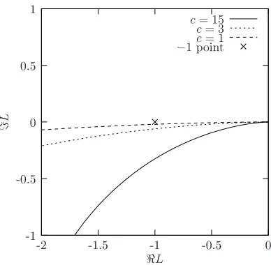 Fig. 4. Nominal loop gain. Lc0(s) (31) is plotted for three values of damping coefﬁcient: = 15,3,1