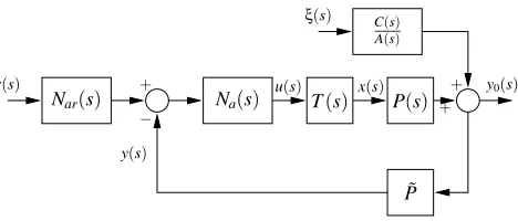 Fig. 5. Robustness analysis. The physical system has been split into a nominal part Pand neglected part (sP˜