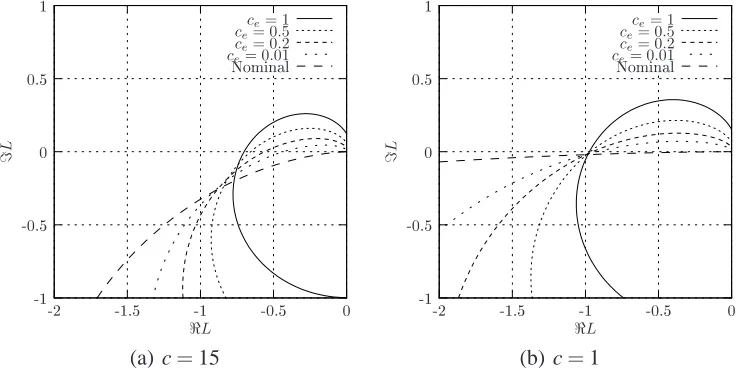 Fig. 7. Actual loop-gain. (a) L(s) (35), with damping coefﬁcient c = 15, is plotted for threevalues of damping coefﬁcient: c = 15,3,1 as well as for the nominal loop gain L0(s) (31)of ﬁgure 4