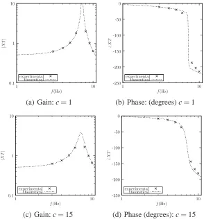 Fig. 8. Frequency response. Experimental points marked with × are superimposed on the-oretical frequency response of T(s)X(s) (28).