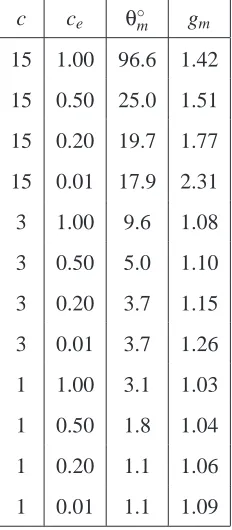 Table 3Phase and Gain margin