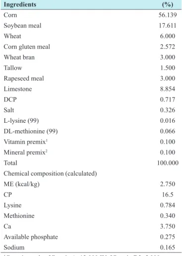 Table 1: Ingredient (%) and composition of the  experimental basal diets