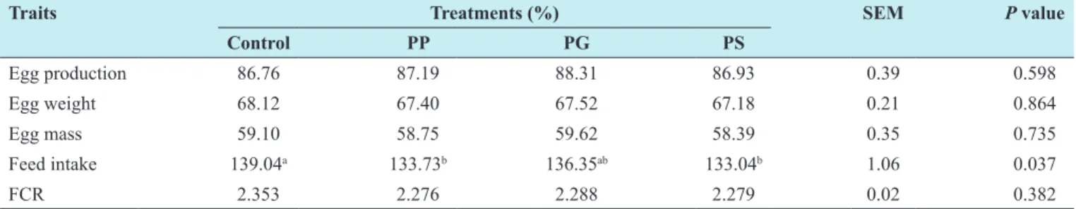 Table 2: Effect of feeding probiotics on the performance of laying hens