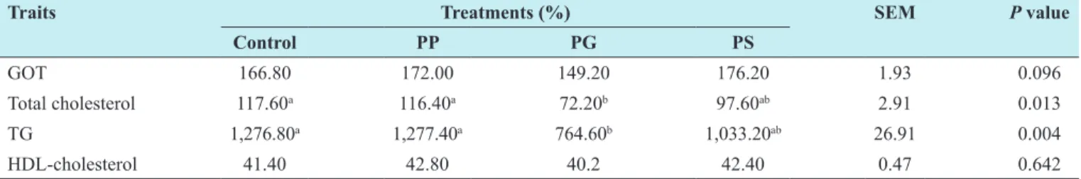 Table 5: Effect of feeding probiotics on the fatty acid  composition of eggs