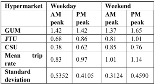 Table 2. Trip rates in PCU trips per hour per 100 m 2 GFA and standard deviation using CCA  Hypermarket  Weekday  Weekend 