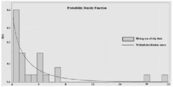 Table 4. Trip rates in PCU trips per hour per 100 m 2 GFA and standard deviation using Weibull 