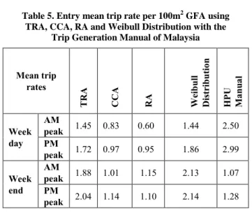 Table 5. Entry mean trip rate per 100m 2  GFA using  TRA, CCA, RA and Weibull Distribution with the 