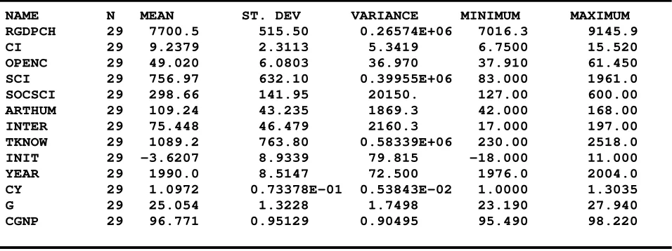 Table 1c - Descriptive Statistics, Namibia - 1976-2004