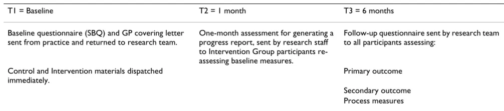 Table 1: Time schedule for mailing of assessment and follow -up questionnaires and intervention materials