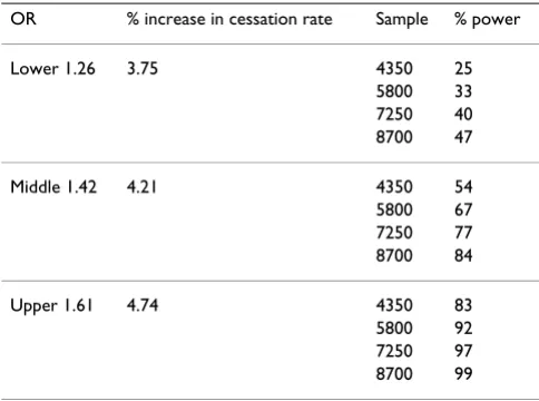 Table 2: Effect sizes and power for different size samples