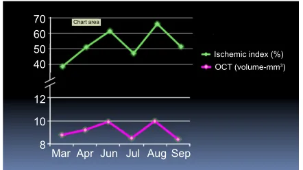 Figure 5 Variation of OCt thickness with the extent of ischemia.Abbreviation: OCt, optical coherence tomography.