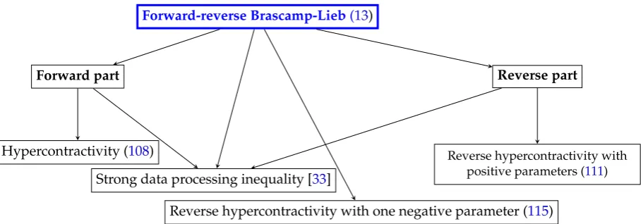Figure 1.The forward-reverse Brascamp-Lieb inequality generalizes several other functionalversion [inequalities/information theoretic inequalities