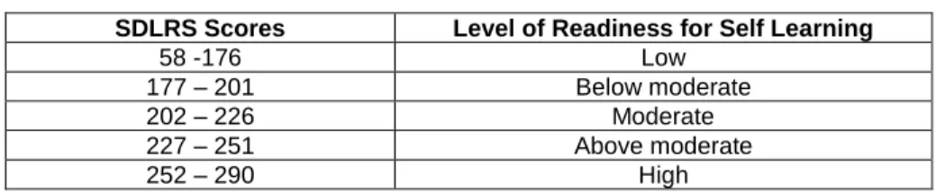 Table 2: Scores and Level of Self Learning Readiness Skills (SDLRS)   SDLRS Scores  Level of Readiness for Self Learning 