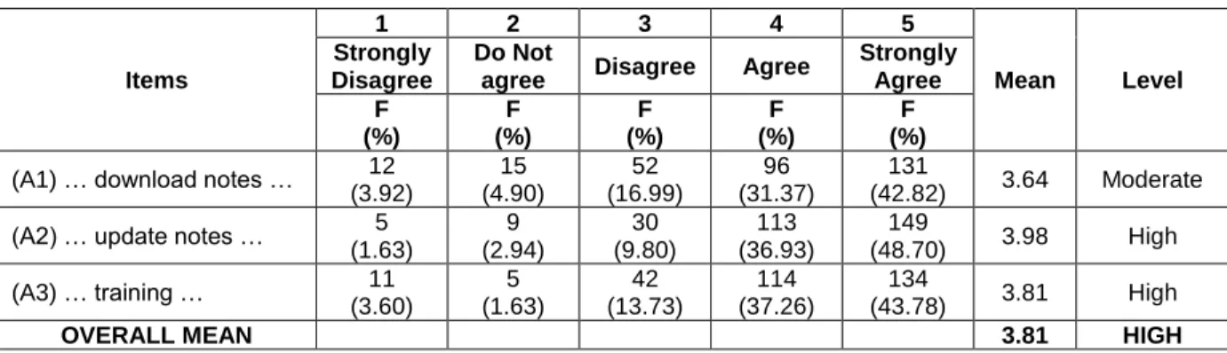 Table 4: Respondents’ Understanding of E-Learning 