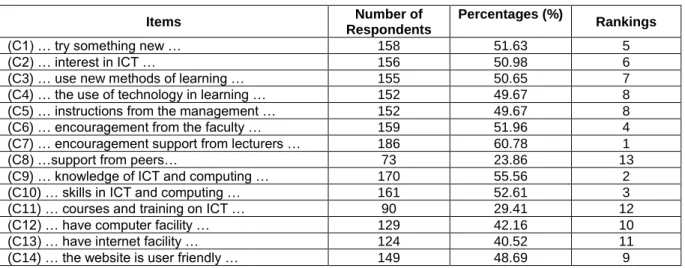 Table 6: Other Factors Contributing Students’ Level of Understanding of E-Learning 
