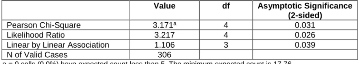 Table 9: Test Statistics a, b Readiness  Chi-Square  3.886  df  4  Asymp. Sig.  0.823   Exact Sig