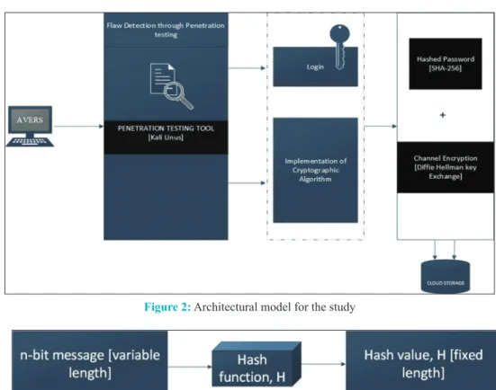 Figure 3: Block diagram of hash function