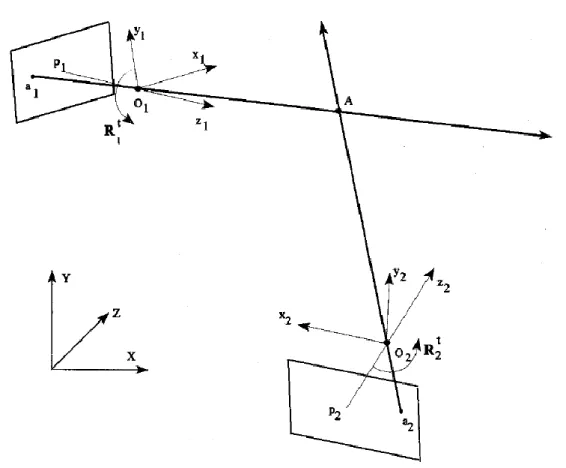 Figure 1. Determination of 3D Coordinates With Intersecting Line Of Sight [4]