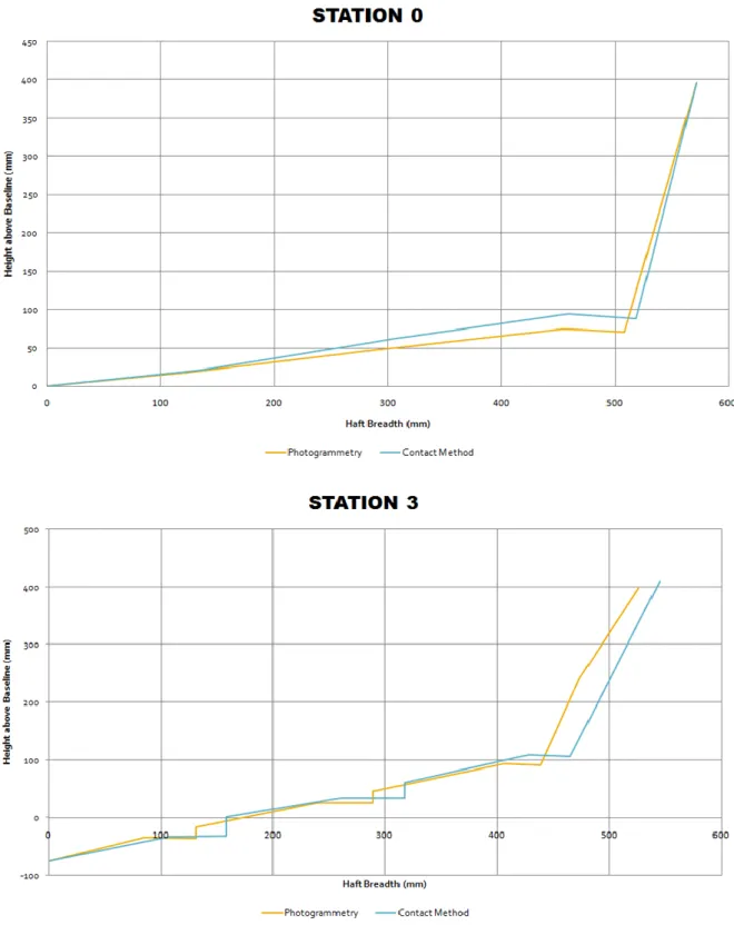 Figure 6. Plots at two stations of 0 and 3 