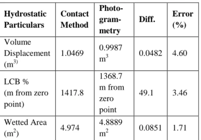 Table  3  shows  the  hydrostatic  particulars  and  different values between the contact method and the  photogrammetry  method