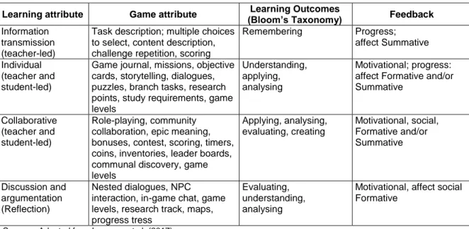Table 1: Relating Learning Attributes and Game Attributes, Learning Outcomes, Feedback and Roles 